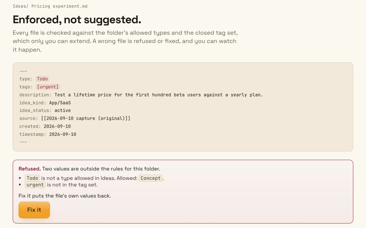 The demo refusing a file in Ideas: the type Todo and the invented tag urgent are flagged, since only Concept is allowed there and urgent is not in the tag set. A Fix it button puts the file’s own values back.