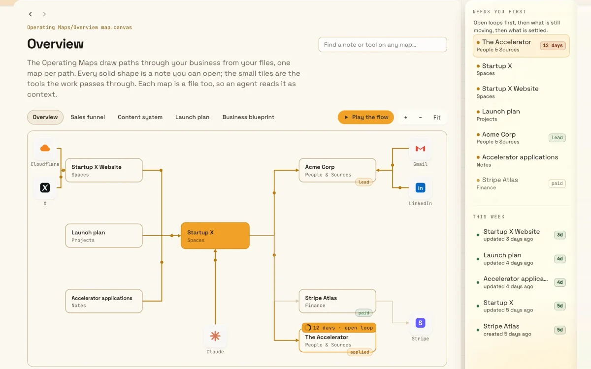 The Overview map in the demo, a canvas file: Startup X in the middle, linked to its website, launch plan and accelerator applications, to Acme Corp, the Stripe Atlas fee and The Accelerator, flagged as an open loop for 12 days.