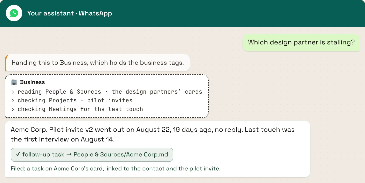 Your assistant on WhatsApp in the demo. Asked which design partner is stalling, it hands the question to Business, the sub-agent that holds the business tags, which reads the design partners’ cards in People & Sources, the pilot invites in Projects and the meetings. The answer: Acme Corp, Pilot invite v2 went out on August 22, 19 days ago, no reply, and the last touch was the first interview on August 14. A follow-up task is filed on Acme Corp’s card, linked to the contact and the pilot invite.