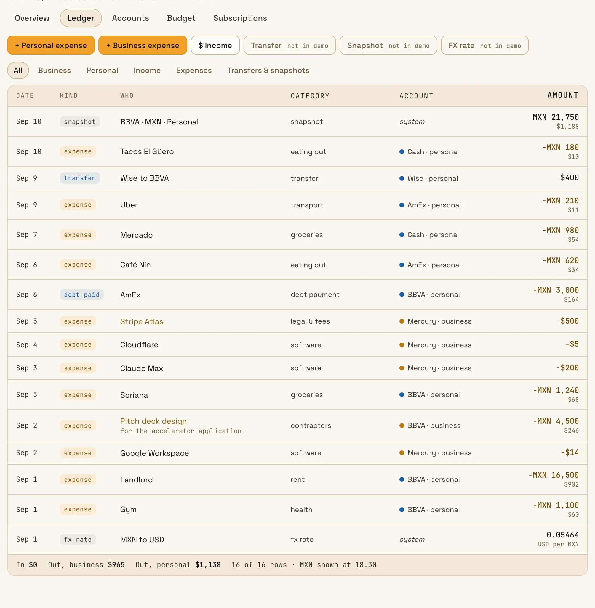 The Ledger tab in the demo: September’s rows, business and personal, each with its kind, category and account, MXN amounts shown in USD at 18.30, and the month’s totals.