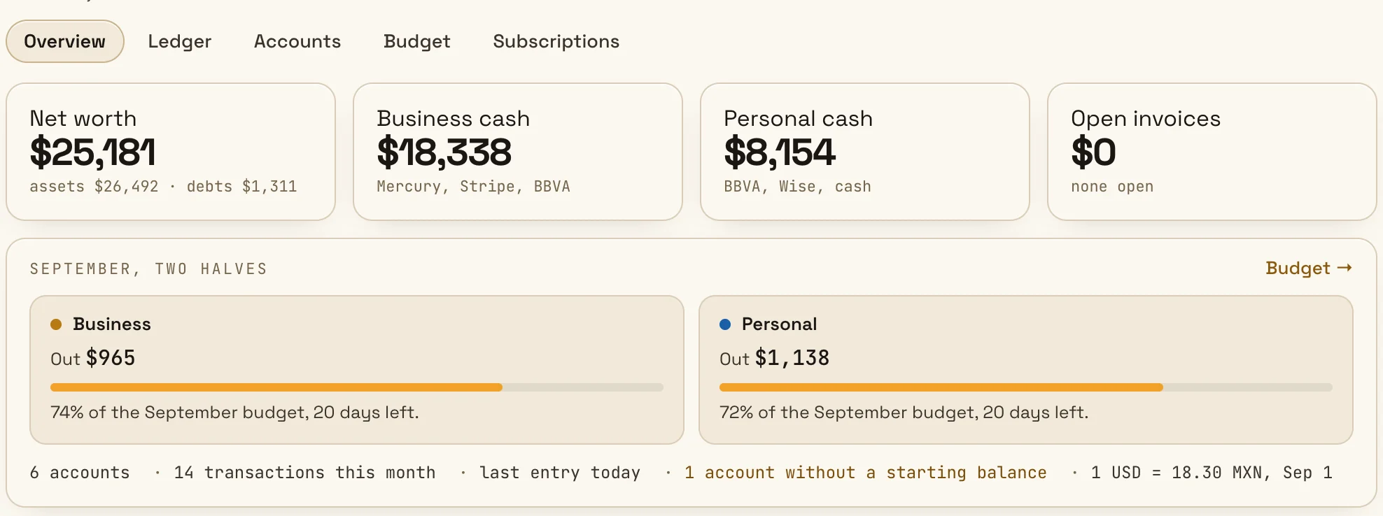 The Finance app in the demo: net worth, business cash, personal cash and no open invoices, then September split into its business half and its personal half, each against its own budget.
