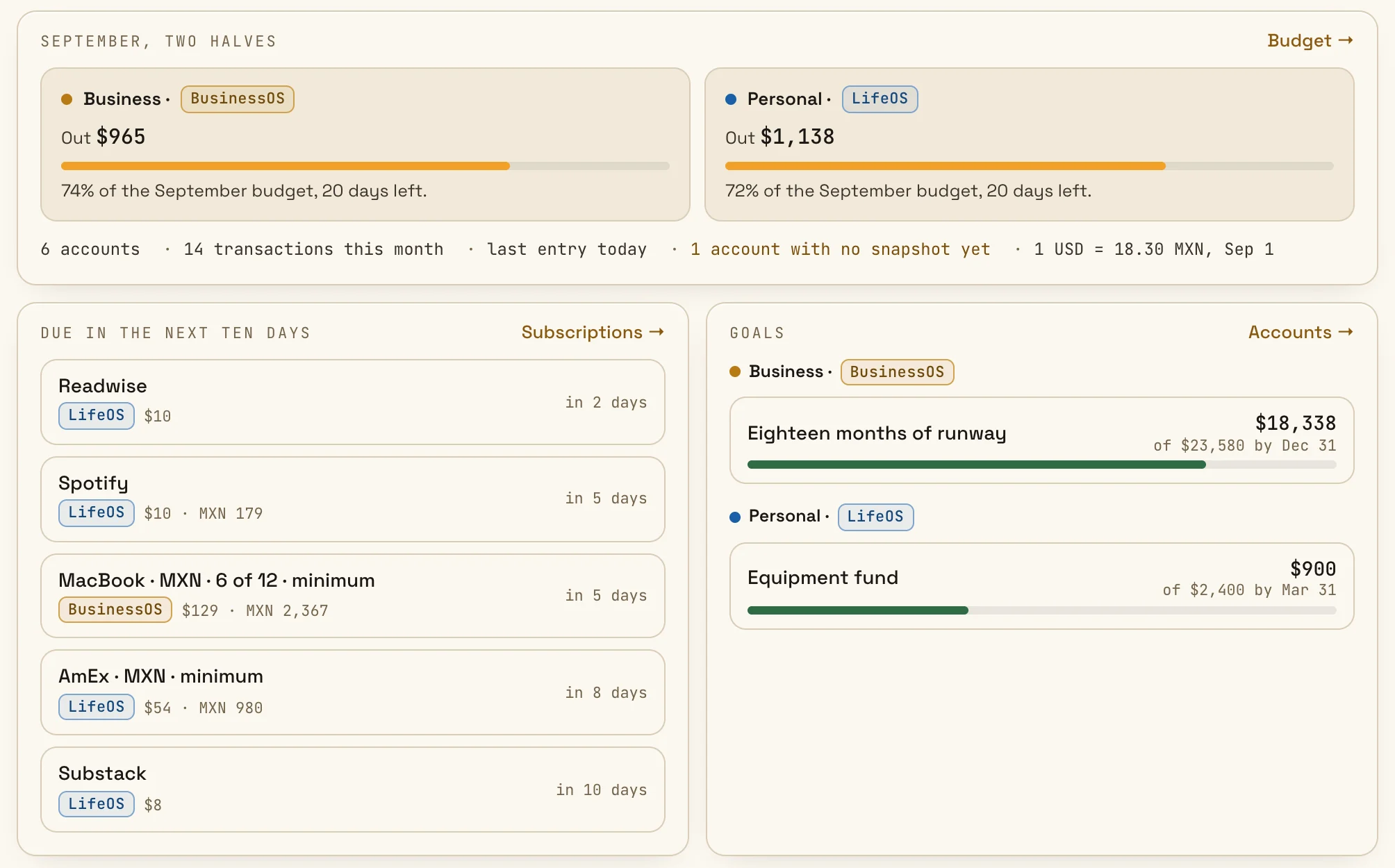 The Finance app in the demo, Overview tab: September split into its business half and its personal half, each against its own budget; what is due in the next ten days, each line marked business or personal; and two goals.