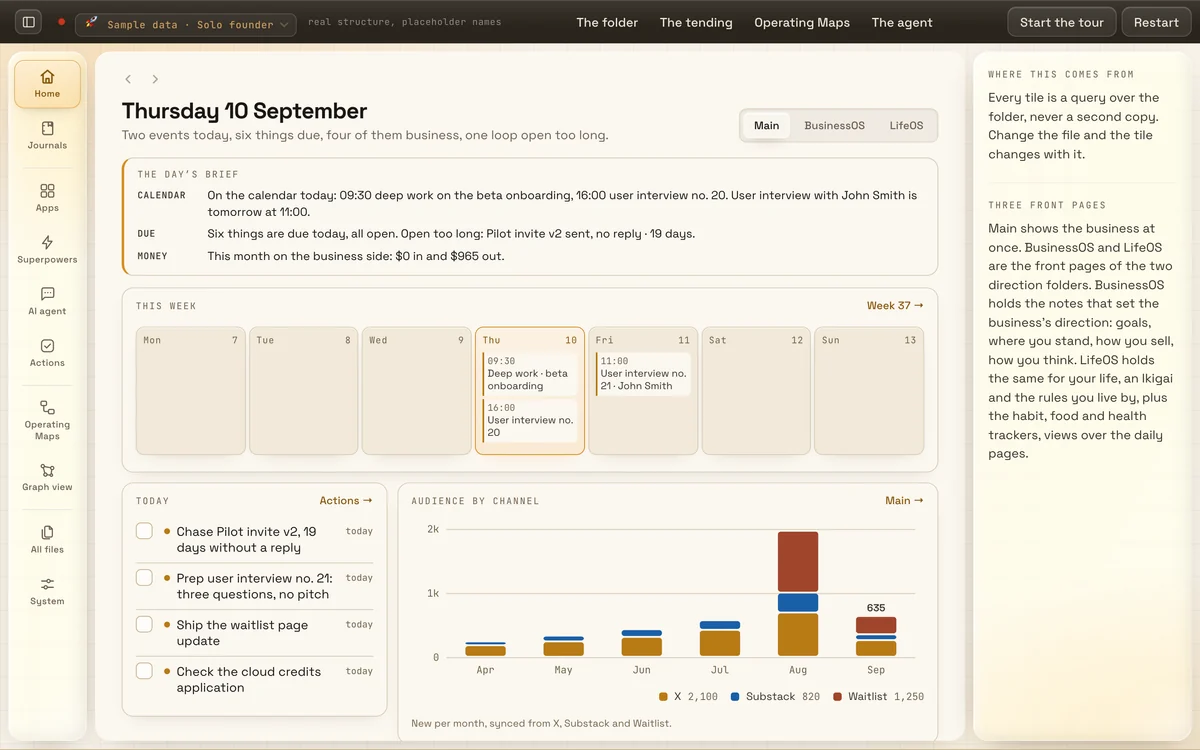The Oknola demo on sample data, open on Home: the Main dashboard with the day’s brief, the calendar, what’s due, this month’s business money, this week’s events, today’s tasks and the audience by channel.
