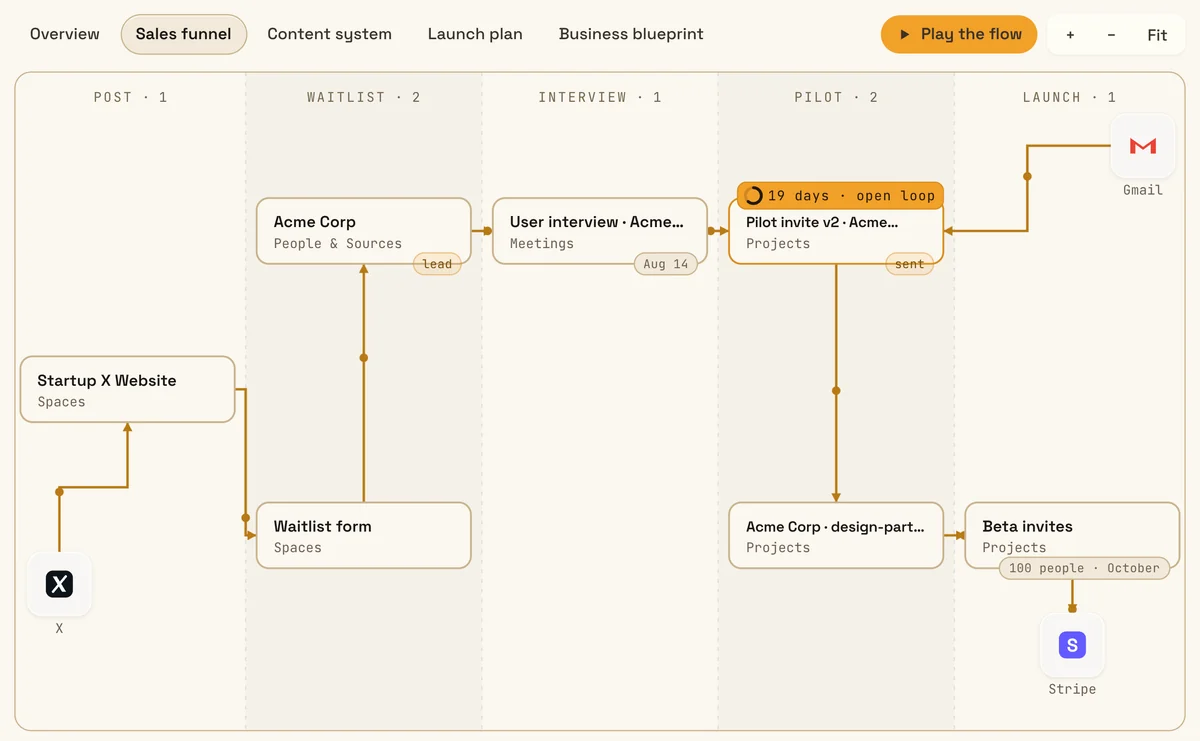 The Sales funnel map in the demo: five stage columns, Post, Waitlist, Interview, Pilot and Launch, each with its count. Every shape is a note, and Pilot invite v2 is flagged as an open loop at 19 days.