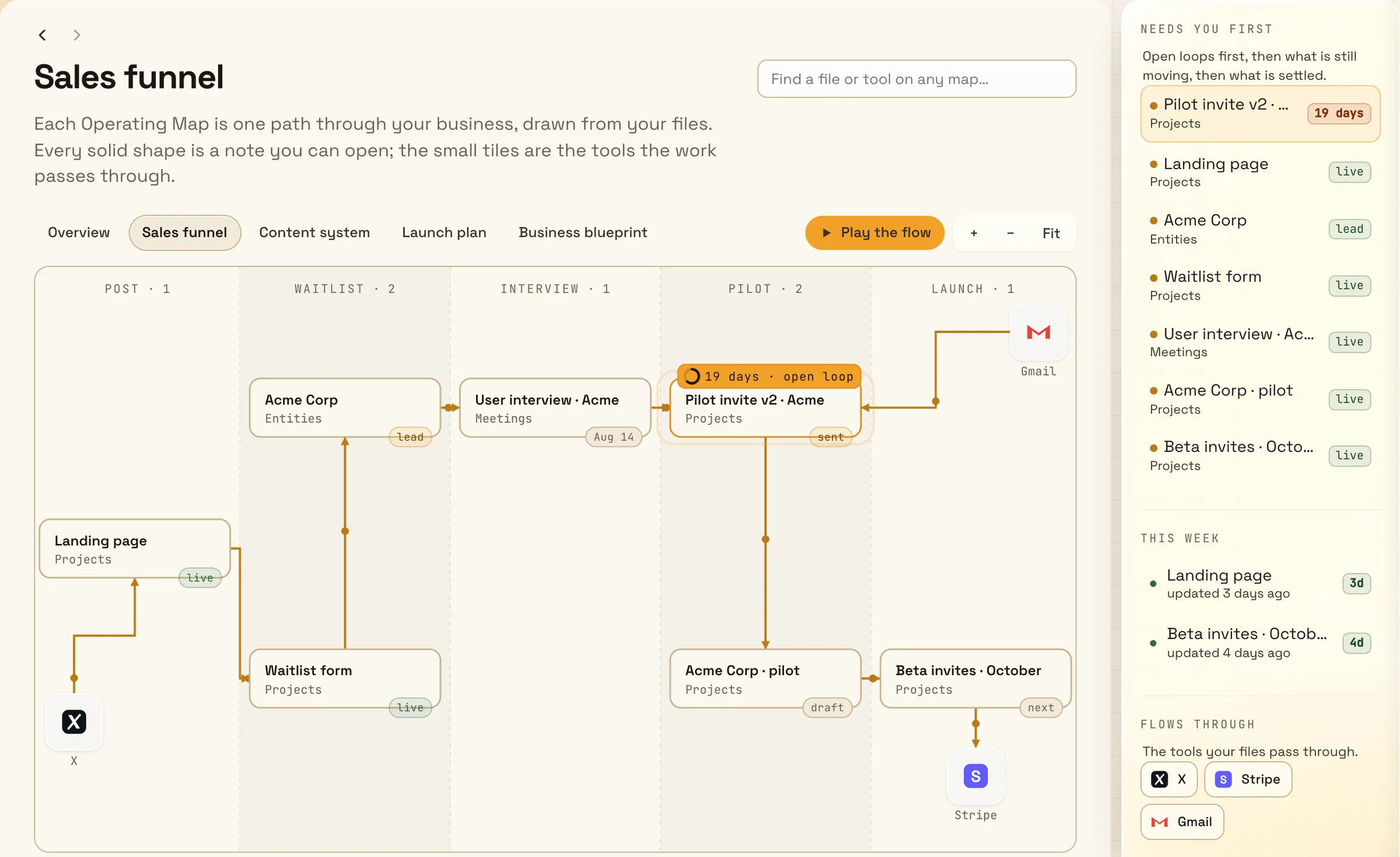 The Sales funnel map in the demo, in five stages: Post, Waitlist, Interview, Pilot and Launch. A post on X leads to the landing page and the waitlist form, then the design partner Acme Corp, the first interview and Pilot invite v2, flagged as an open loop for 19 days, then the pilot and the October beta invites, with X, Gmail and Stripe as tools. A Needs you first list puts the pilot invite at the top.