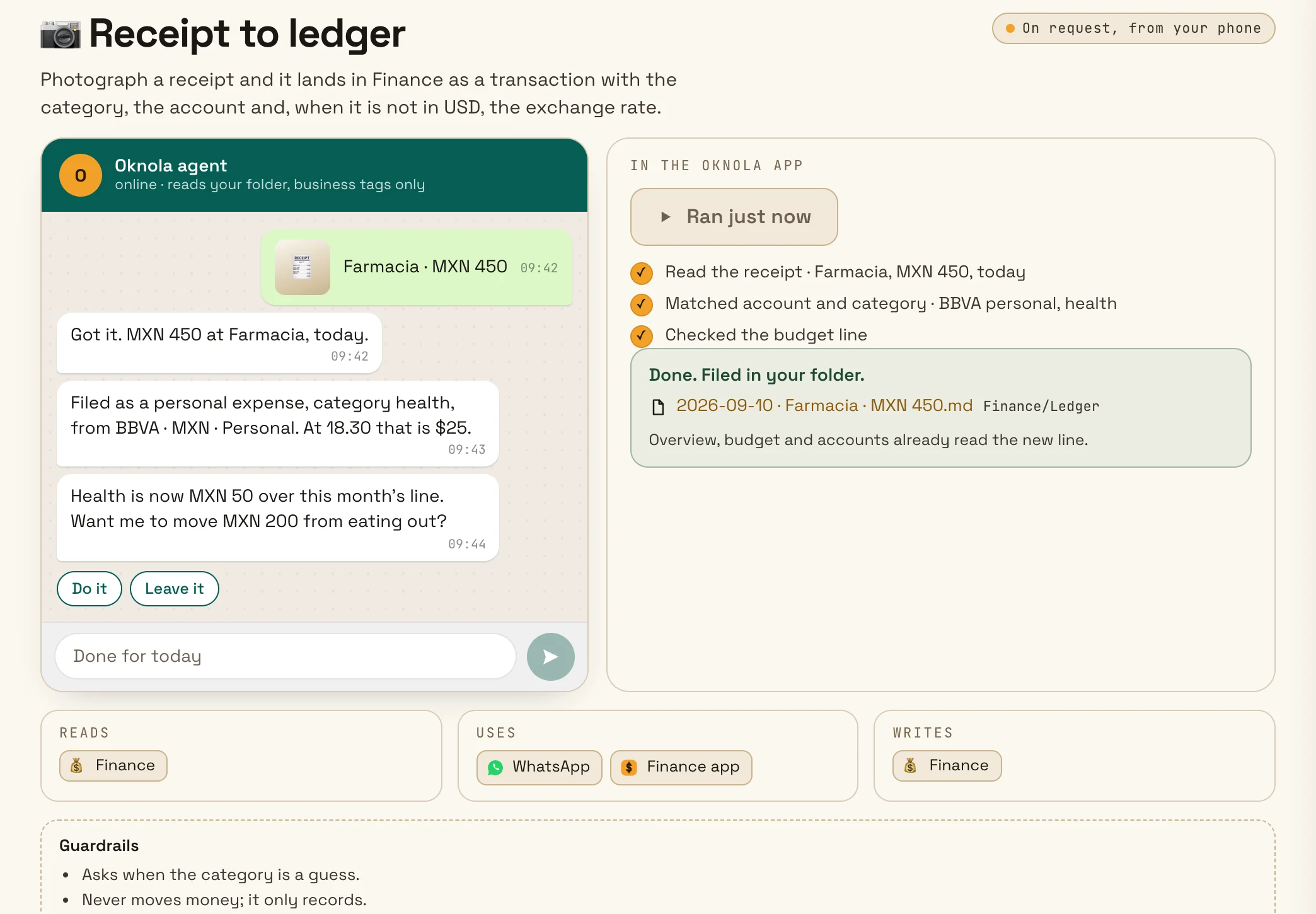 Receipt to ledger in the demo. On WhatsApp you send a photo of a pharmacy receipt for MXN 450. The agent files it as a personal health expense from the BBVA account, converts it to $25, notices health is MXN 50 over this month's budget and asks before moving MXN 200 from eating out. The app's log shows the same run: done, filed in Finance, with its guardrails below: it asks when the category is a guess, never moves money and keeps the photo beside the line.