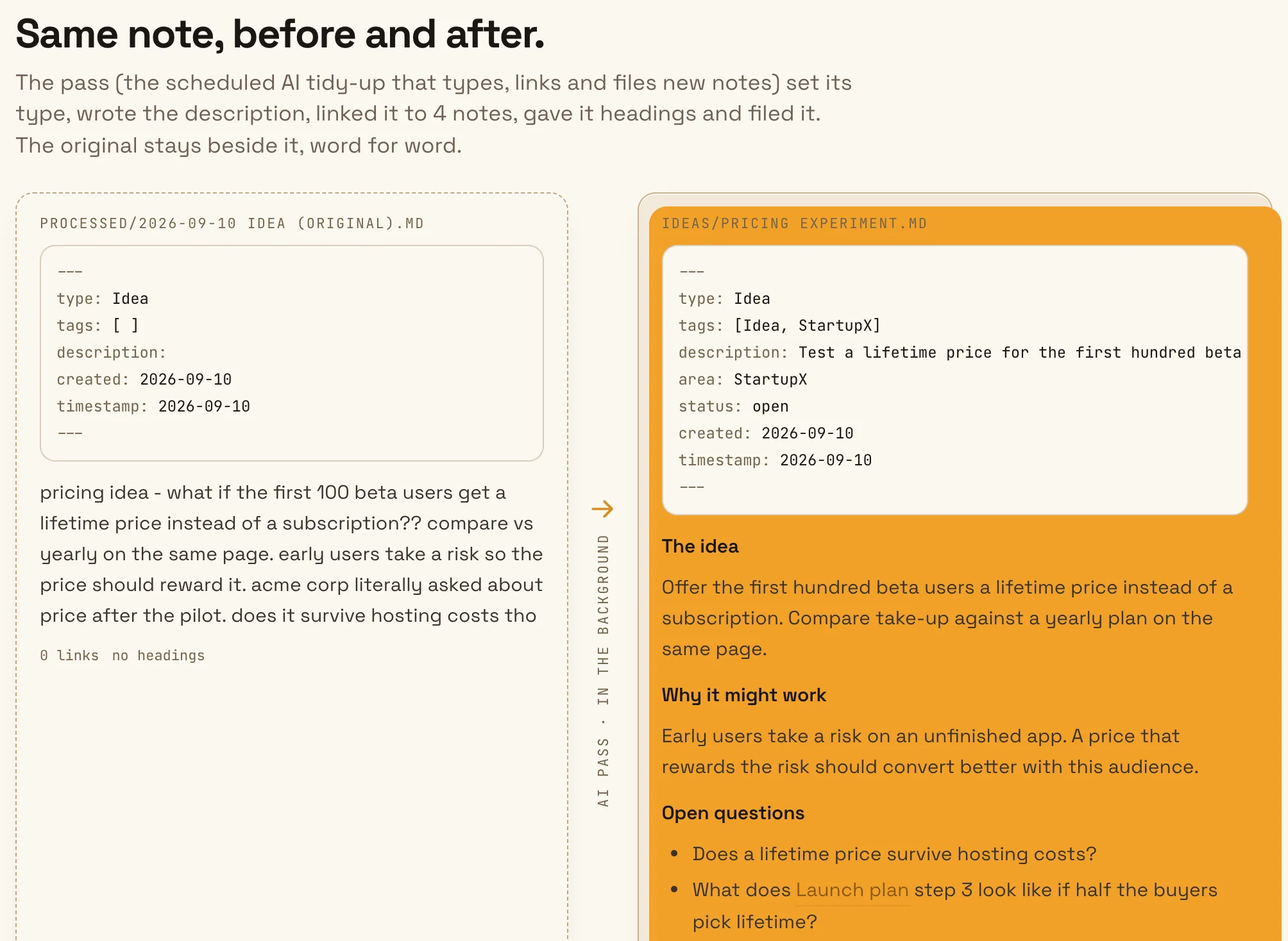 The same note before and after the pass in the demo. Before: a rough pricing idea with an empty description, no tags and no links. After: filed in Ideas as an Idea with tags, a description and headings, linked to four notes, with the original kept in Processed.